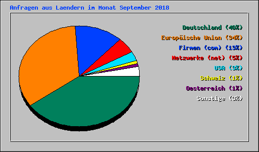 Anfragen aus Laendern im Monat September 2018