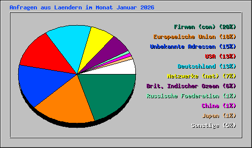 Anfragen aus Laendern im Monat Januar 2026
