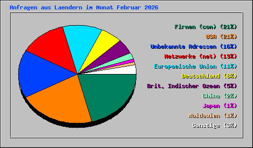 Anfragen aus Laendern im Monat Februar 2026