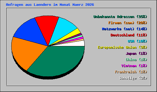 Anfragen aus Laendern im Monat Maerz 2026