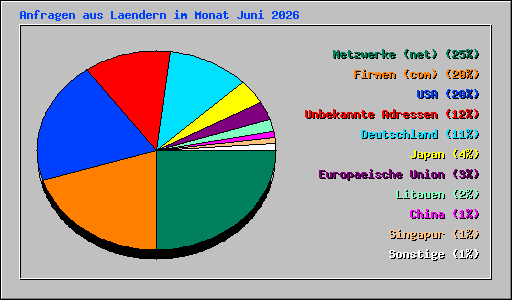 Anfragen aus Laendern im Monat Juni 2026