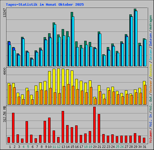 Tages-Statistik im Monat Oktober 2025