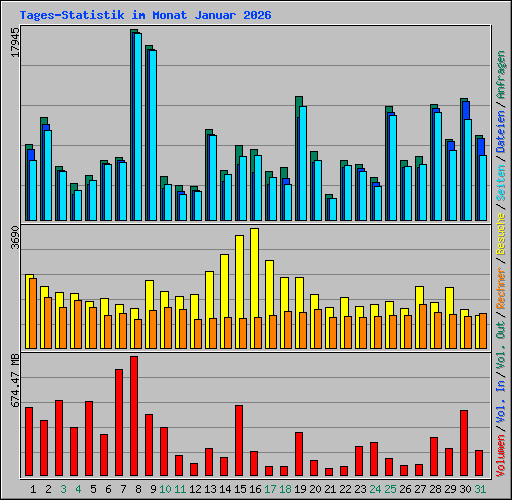 Tages-Statistik im Monat Januar 2026