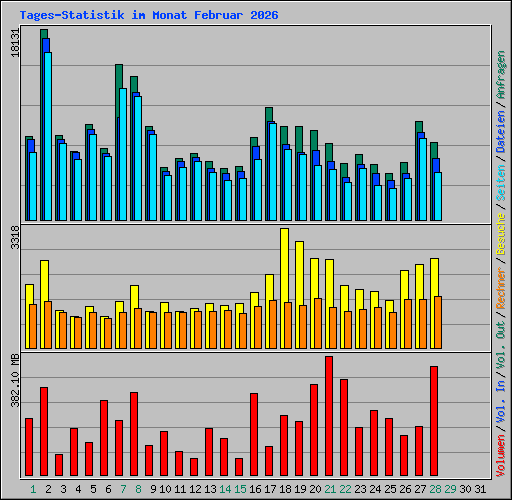 Tages-Statistik im Monat Februar 2026