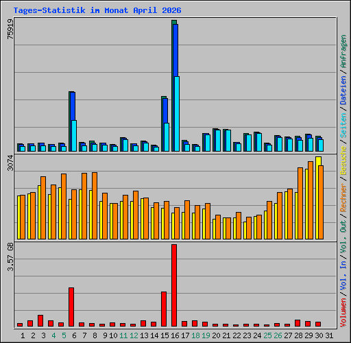 Tages-Statistik im Monat April 2026