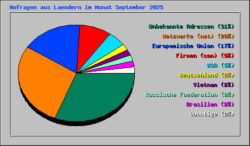 Anfragen aus Laendern im Monat September 2025