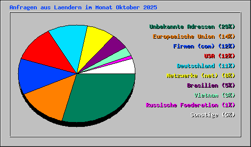 Anfragen aus Laendern im Monat Oktober 2025