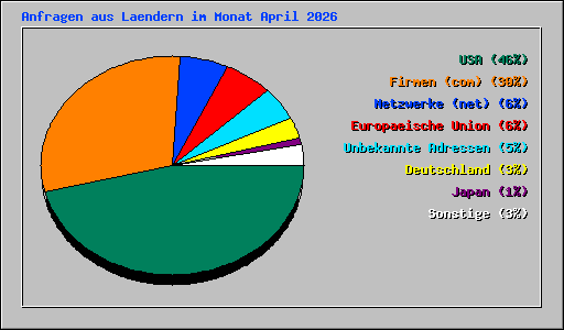 Anfragen aus Laendern im Monat April 2026