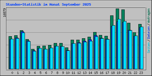 Stunden-Statistik im Monat September 2025