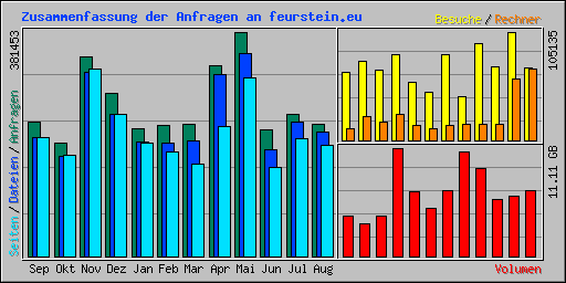 Zusammenfassung der Anfragen an feurstein.eu