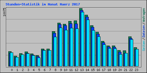 Stunden-Statistik im Monat Maerz 2017