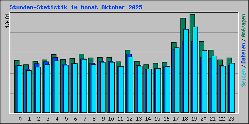 Stunden-Statistik im Monat Oktober 2025