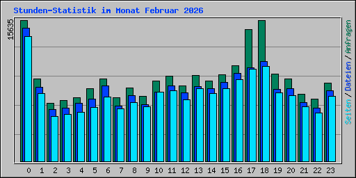 Stunden-Statistik im Monat Februar 2026