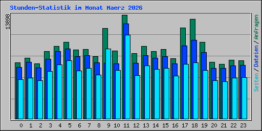 Stunden-Statistik im Monat Maerz 2026
