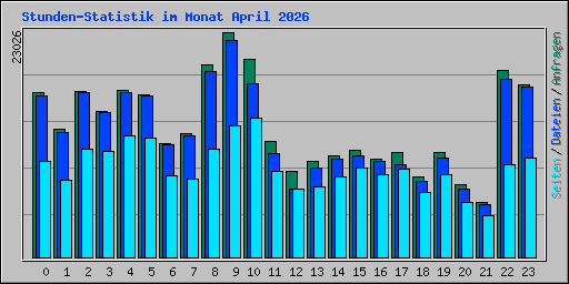 Stunden-Statistik im Monat April 2026