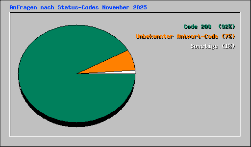 Anfragen nach Status-Codes November 2025