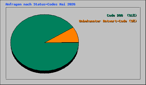 Anfragen nach Status-Codes Mai 2026