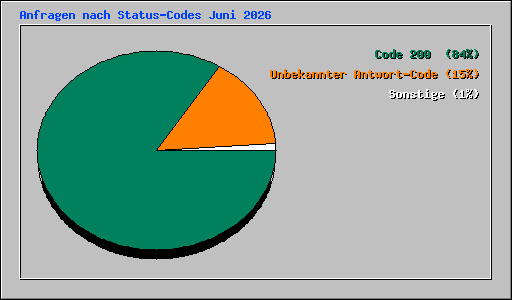 Anfragen nach Status-Codes Juni 2026