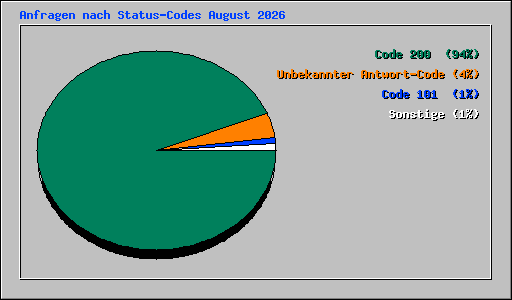 Anfragen nach Status-Codes August 2026
