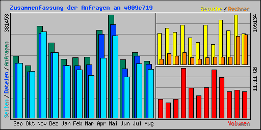 Zusammenfassung der Anfragen an w009c719